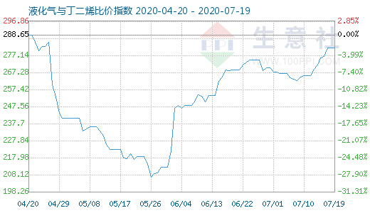 7月19日液化氣與丁二烯比價指數圖