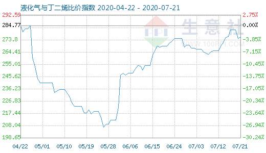 7月21日液化氣與丁二烯比價指數(shù)圖