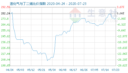 7月23日液化氣與丁二烯比價指數圖