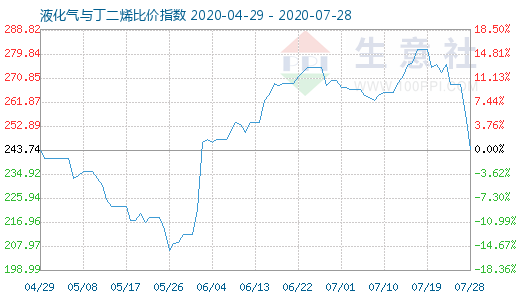 7月28日液化氣與丁二烯比價指數圖