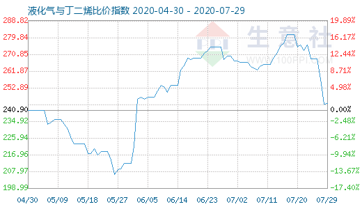 7月29日液化氣與丁二烯比價指數圖