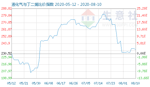 8月10日液化氣與丁二烯比價(jià)指數(shù)圖