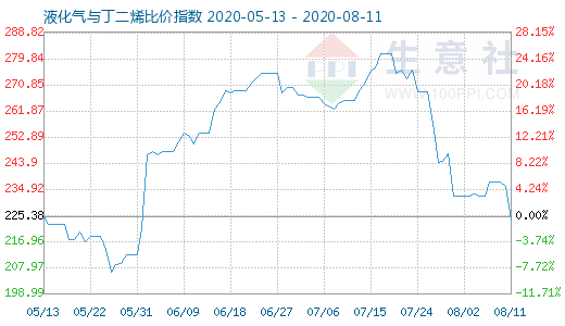 8月11日液化氣與丁二烯比價(jià)指數(shù)圖