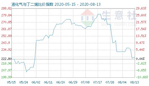8月13日液化氣與丁二烯比價指數圖