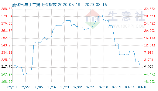 8月16日液化氣與丁二烯比價指數圖