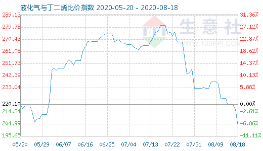 8月18日液化氣與丁二烯比價指數圖