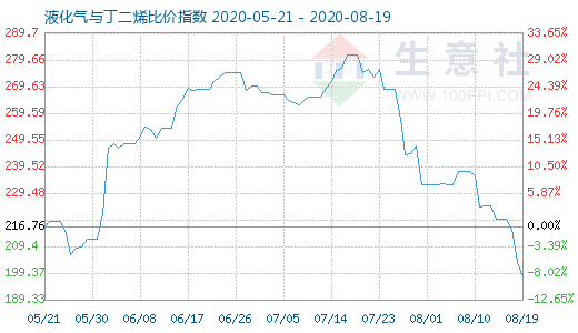 8月19日液化氣與丁二烯比價(jià)指數(shù)圖