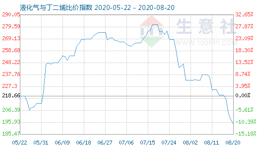 8月20日液化氣與丁二烯比價指數(shù)圖