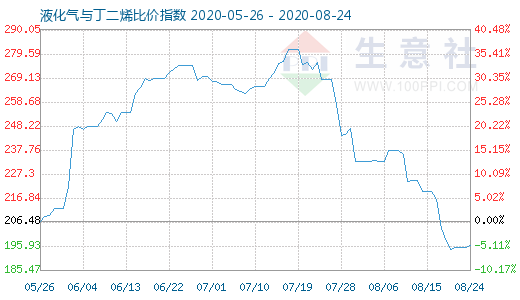 8月24日液化氣與丁二烯比價指數(shù)圖
