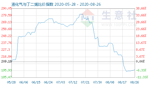 8月26日液化氣與丁二烯比價指數圖