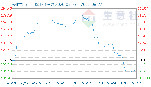 8月27日液化氣與丁二烯比價指數圖