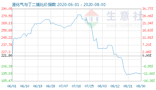 8月30日液化氣與丁二烯比價指數圖