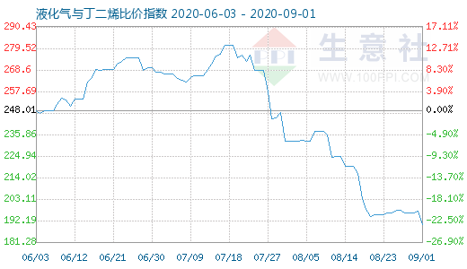 9月1日液化氣與丁二烯比價指數圖