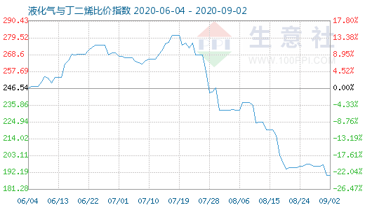 9月2日液化氣與丁二烯比價指數圖