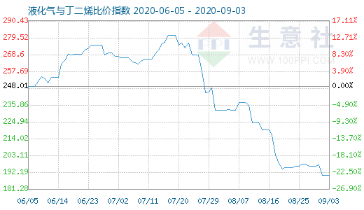 9月3日液化氣與丁二烯比價指數圖