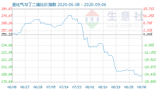 9月6日液化氣與丁二烯比價指數圖