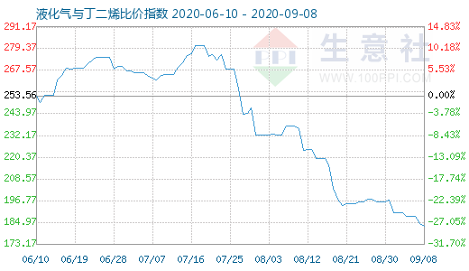 9月8日液化氣與丁二烯比價指數(shù)圖
