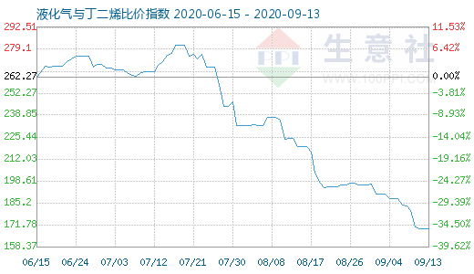 9月13日液化氣與丁二烯比價指數圖