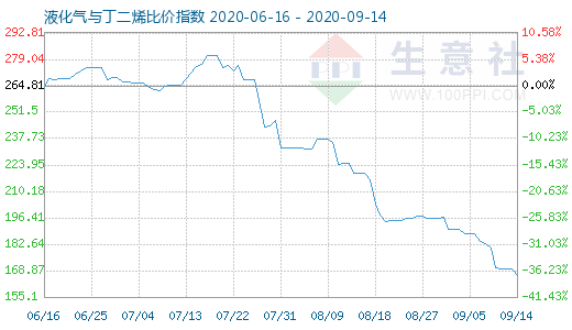 9月14日液化氣與丁二烯比價指數(shù)圖