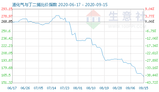 9月15日液化氣與丁二烯比價指數圖