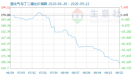 9月22日液化氣與丁二烯比價指數圖