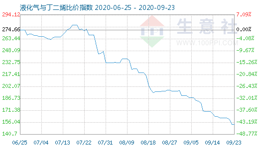 9月23日液化氣與丁二烯比價指數圖