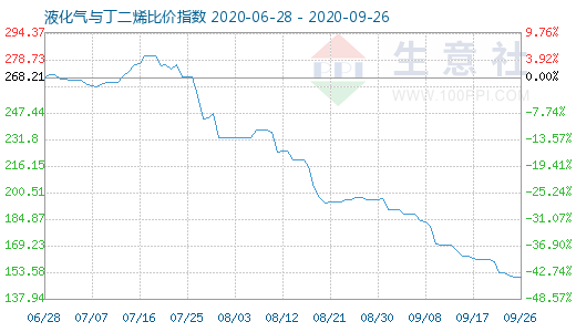 9月26日液化氣與丁二烯比價指數圖