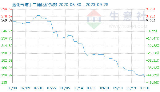 9月28日液化氣與丁二烯比價指數圖