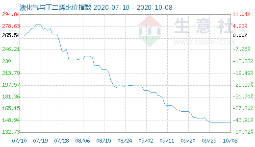 10月8日液化氣與丁二烯比價指數圖