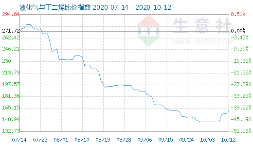 10月12日液化氣與丁二烯比價指數圖
