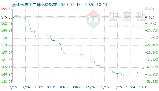 10月13日液化氣與丁二烯比價指數(shù)圖