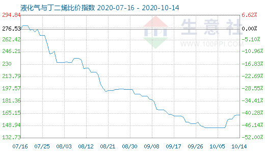 10月14日液化氣與丁二烯比價指數圖