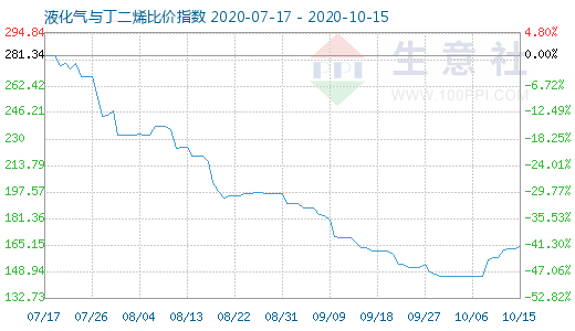 10月15日液化氣與丁二烯比價指數圖