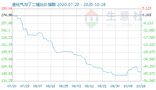 10月18日液化氣與丁二烯比價指數(shù)圖