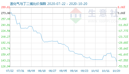 10月20日液化氣與丁二烯比價指數圖