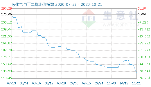 10月21日液化氣與丁二烯比價指數圖