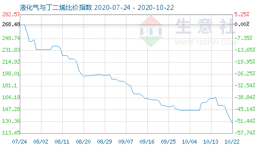 10月22日液化氣與丁二烯比價指數圖