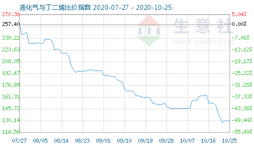 10月25日液化氣與丁二烯比價指數(shù)圖