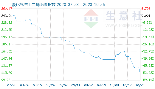 10月26日液化氣與丁二烯比價指數圖
