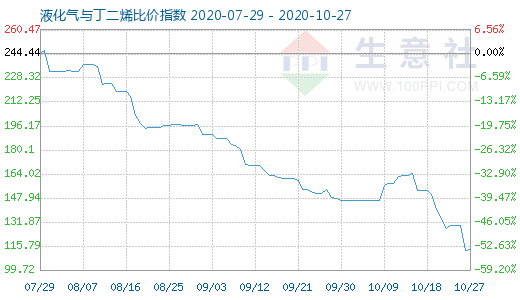 10月27日液化氣與丁二烯比價指數圖