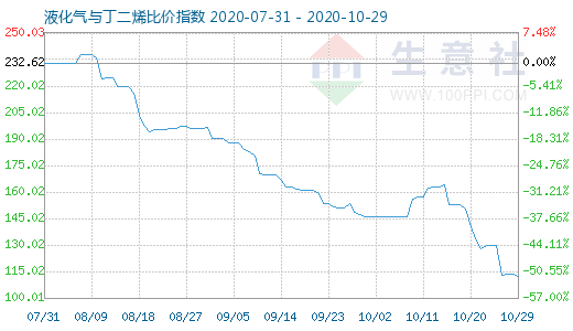 10月29日液化氣與丁二烯比價指數圖