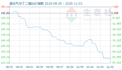 11月1日液化氣與丁二烯比價指數圖