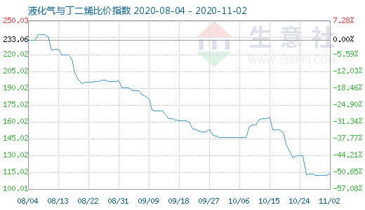 11月2日液化氣與丁二烯比價指數圖