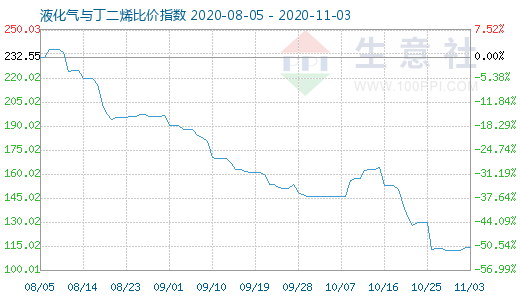 11月3日液化氣與丁二烯比價指數圖