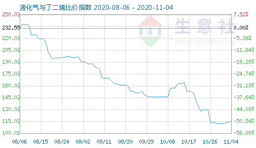 11月4日液化氣與丁二烯比價指數圖