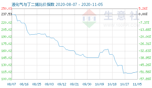 11月5日液化氣與丁二烯比價指數圖