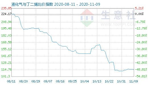 11月9日液化氣與丁二烯比價指數圖