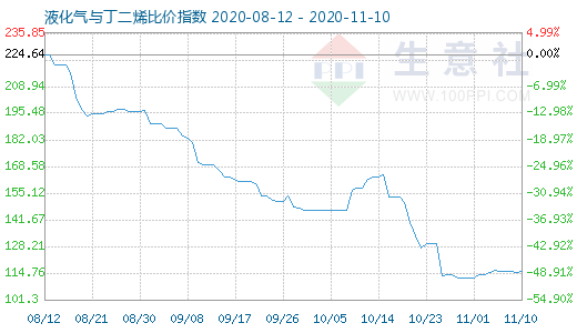 11月10日液化氣與丁二烯比價指數圖