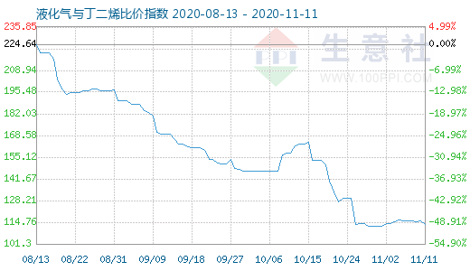 11月11日液化氣與丁二烯比價指數圖