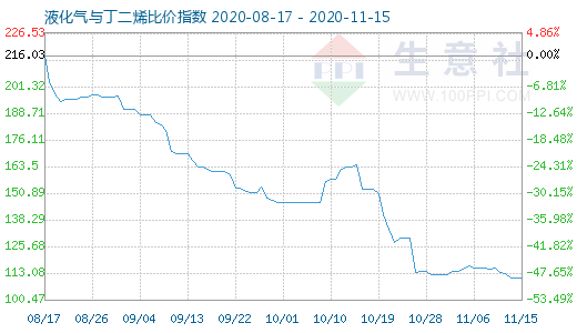 11月15日液化氣與丁二烯比價指數圖
